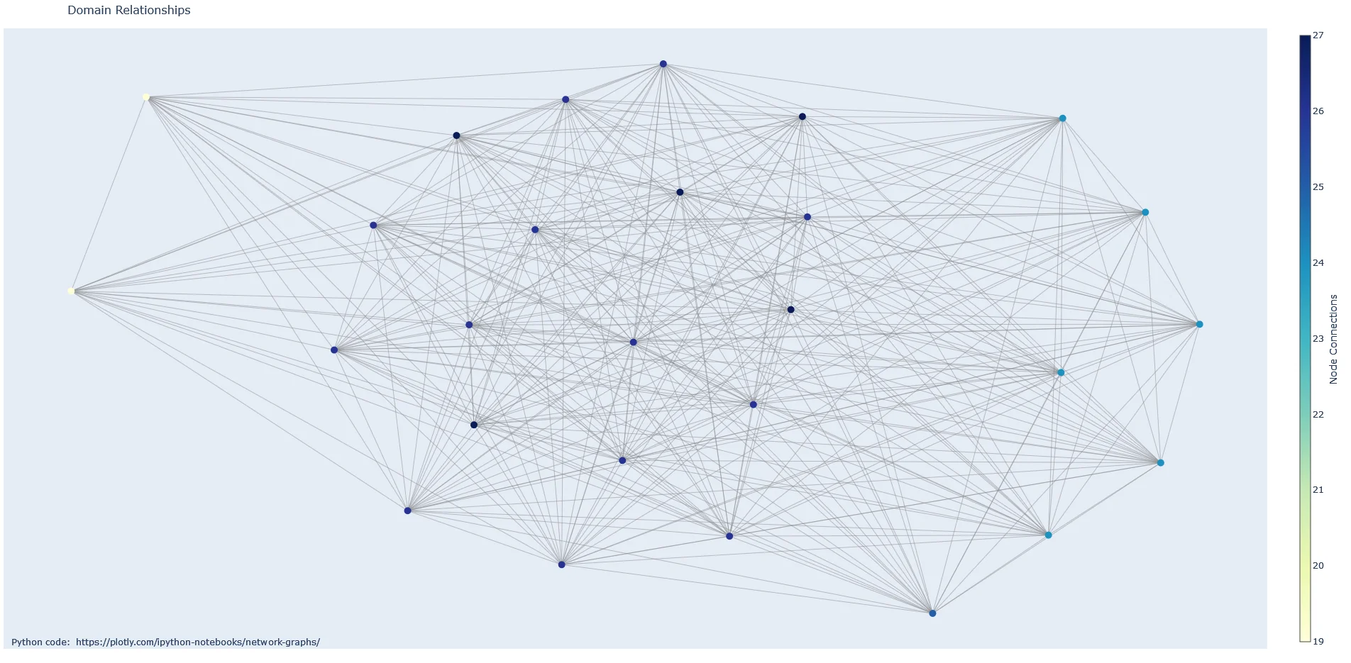 Domain relationship graph for the Sybil Tones phishing network — force-directed visualization of the interconnected domains uncovered during Operation Killing Orchid